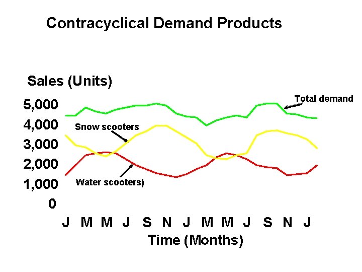 Contracyclical Demand Products Sales (Units) 5, 000 4, 000 3, 000 2, 000 1,