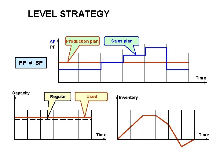 LEVEL STRATEGY SP PP Production plan Sales plan PP SP Time Capacity Regular Used