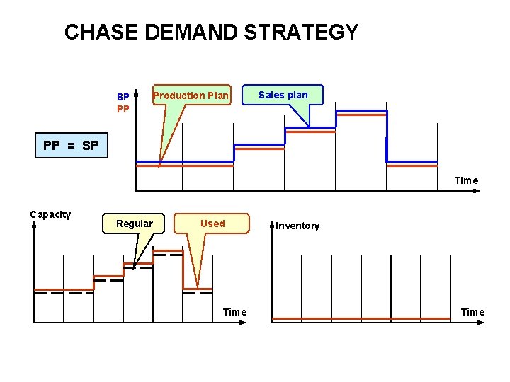 CHASE DEMAND STRATEGY SP PP Production Plan Sales plan PP = SP Time Capacity