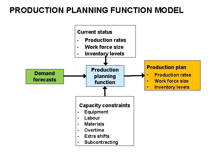 PRODUCTION PLANNING FUNCTION MODEL Current status • • • Production rates Work force size