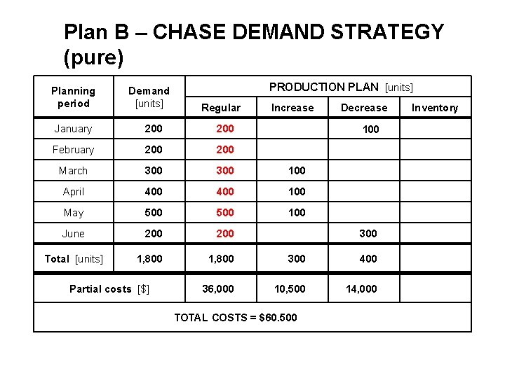 Plan B – CHASE DEMAND STRATEGY (pure) Planning period Demand [units] PRODUCTION PLAN [units]