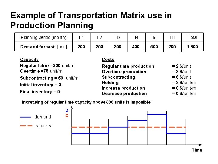 Example of Transportation Matrix use in Production Planning period (month) 01 02 03 04