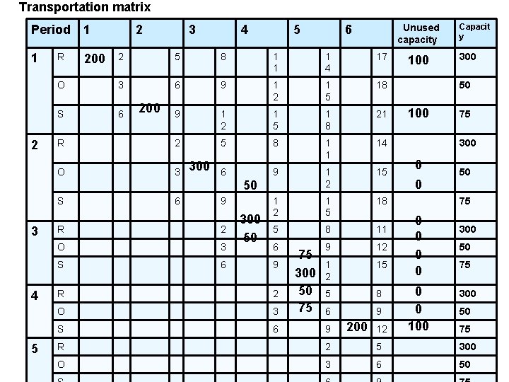 Transportation matrix Period 1 1 2 R 2 3 4 5 2 5 8