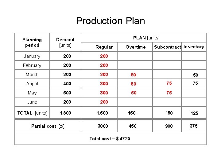 Production Planning period Demand [units] PLAN [units] Regular Overtime Subcontract Inventory January 200 February