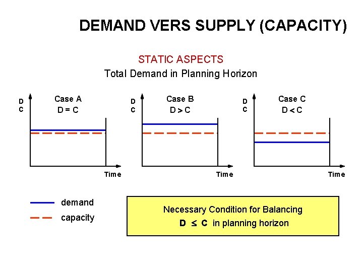 DEMAND VERS SUPPLY (CAPACITY) STATIC ASPECTS Total Demand in Planning Horizon D C Case