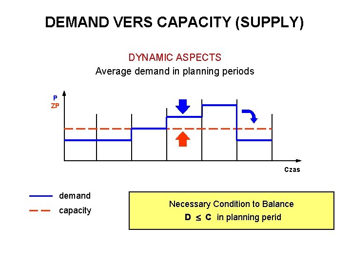 DEMAND VERS CAPACITY (SUPPLY) DYNAMIC ASPECTS Average demand in planning periods P ZP Czas