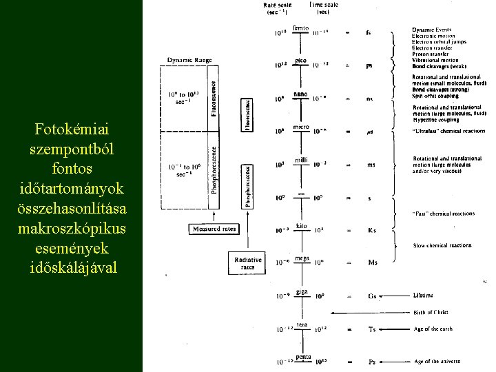 Fotokémiai szempontból fontos időtartományok összehasonlítása makroszkópikus események időskálájával 