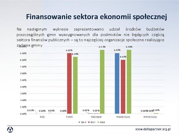 Finansowanie sektora ekonomii społecznej Na następnym wykresie zaprezentowano udział środków budżetów poszczególnych gmin wyasygnowanych Finansowanie sektora ekonomii społecznej Na następnym wykresie zaprezentowano udział środków budżetów poszczególnych gmin wyasygnowanych
