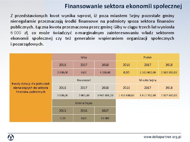 Finansowanie sektora ekonomii społecznej Z przedstawionych kwot wynika wprost, iż poza miastem Sejny pozostałe