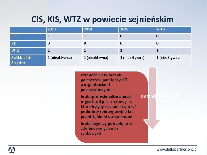 CIS, KIS, WTZ w powiecie sejnieńskim 2013 2014 2015 2016 CIS 1 1 0