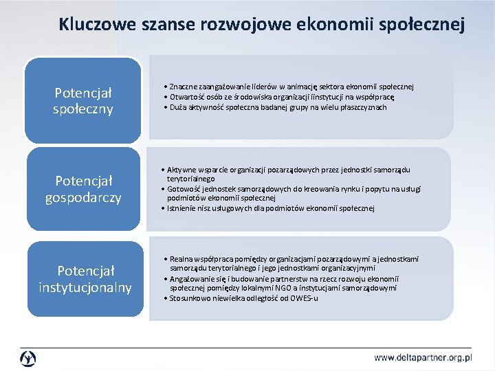 Kluczowe szanse rozwojowe ekonomii społecznej Potencjał społeczny • Znaczne zaangażowanie liderów w animację sektora