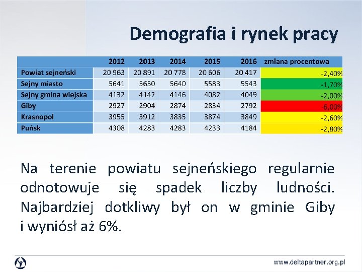 Demografia i rynek pracy Na terenie powiatu sejneńskiego regularnie odnotowuje się spadek liczby ludności.