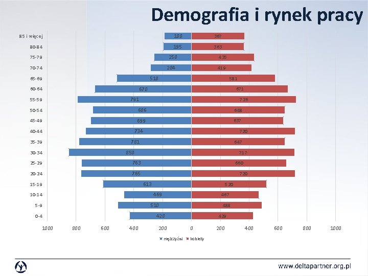 Demografia i rynek pracy 85 i więcej 188 367 80 -84 195 363 258