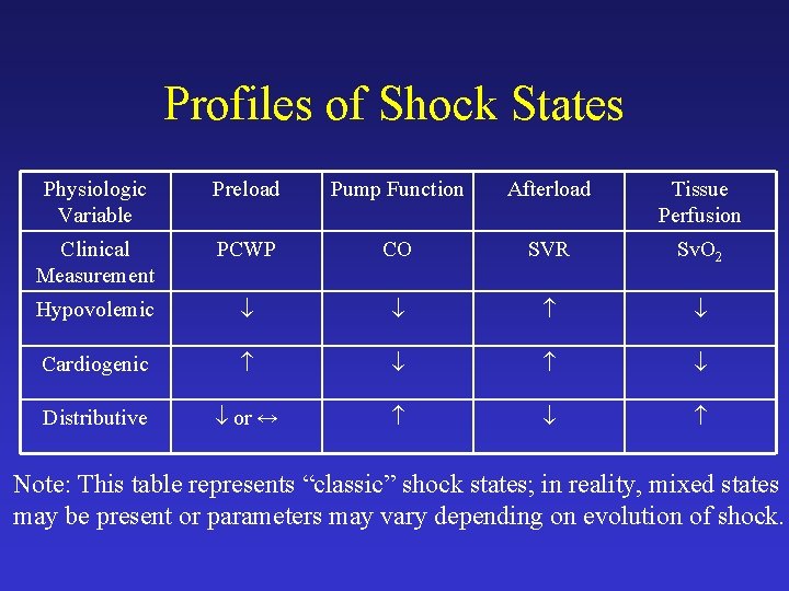Profiles of Shock States Physiologic Variable Preload Pump Function Afterload Tissue Perfusion Clinical Measurement