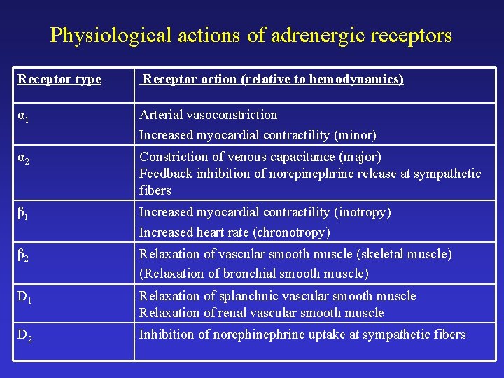 Physiological actions of adrenergic receptors Receptor type Receptor action (relative to hemodynamics) α 1