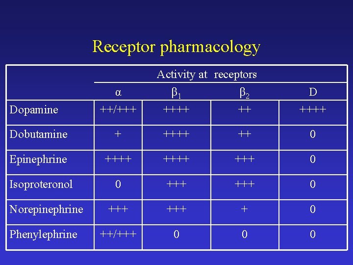 Receptor pharmacology Dopamine α ++/+++ Activity at receptors β 1 β 2 ++++ ++