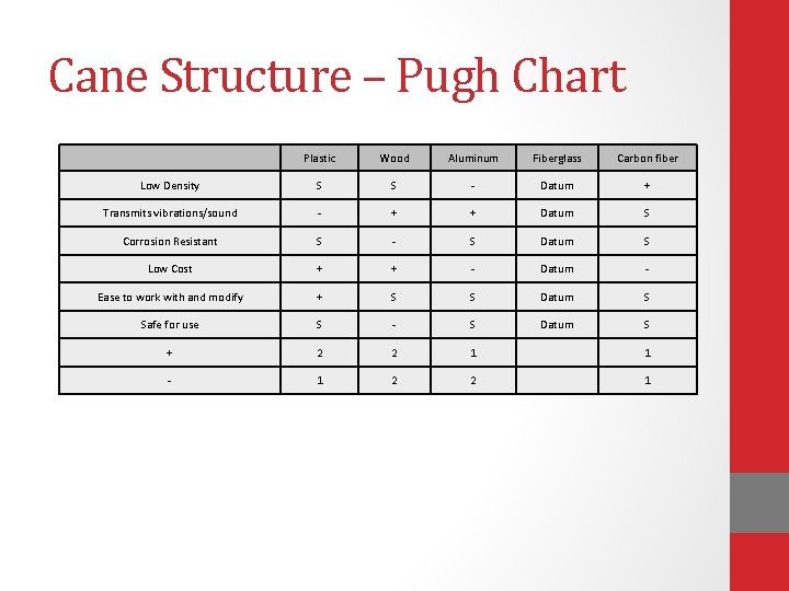 Cane Structure – Pugh Chart Plastic Wood Aluminum Fiberglass Carbon fiber Low Density S