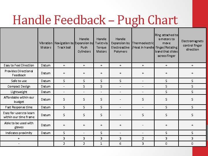 Handle Feedback – Pugh Chart Handle Vibration Navigation by Expansion by Motors Track ball