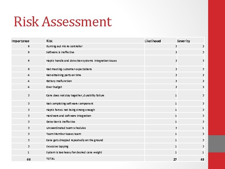 Risk Assessment Importance Risk Likelihood Severity 6 Burning out micro controller 3 2 6