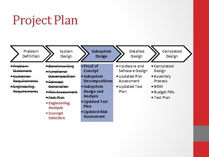 Project Plan Problem Definition • Problem Statement • Customer Requirements • Engineering Requirements System