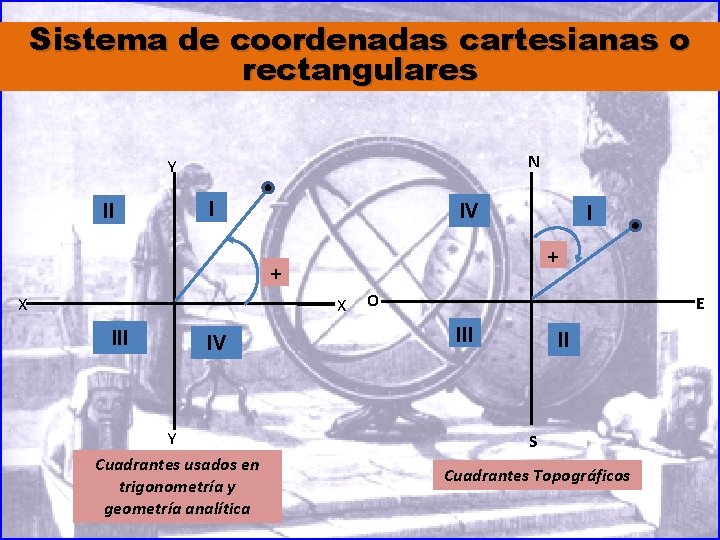 Sistema de coordenadas cartesianas o rectangulares N Y II I IV I + +