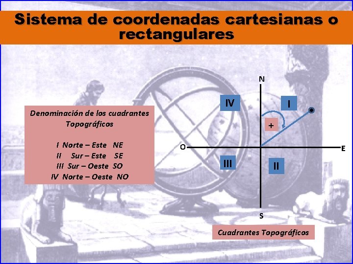 Sistema de coordenadas cartesianas o rectangulares N IV Denominación de los cuadrantes Topográficos I