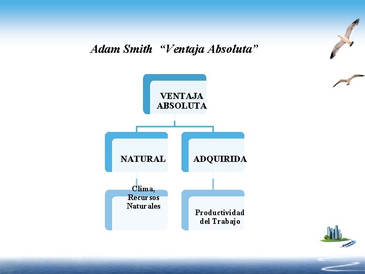 Adam Smith “Ventaja Absoluta” VENTAJA ABSOLUTA NATURAL Clima, Recursos Naturales ADQUIRIDA Productividad del Trabajo