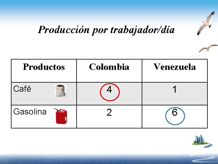 Producción por trabajador/día Productos Colombia Venezuela Café 4 1 Gasolina 2 6 