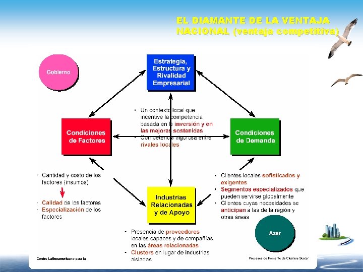 EL DIAMANTE DE LA VENTAJA NACIONAL (ventaja competitiva) 