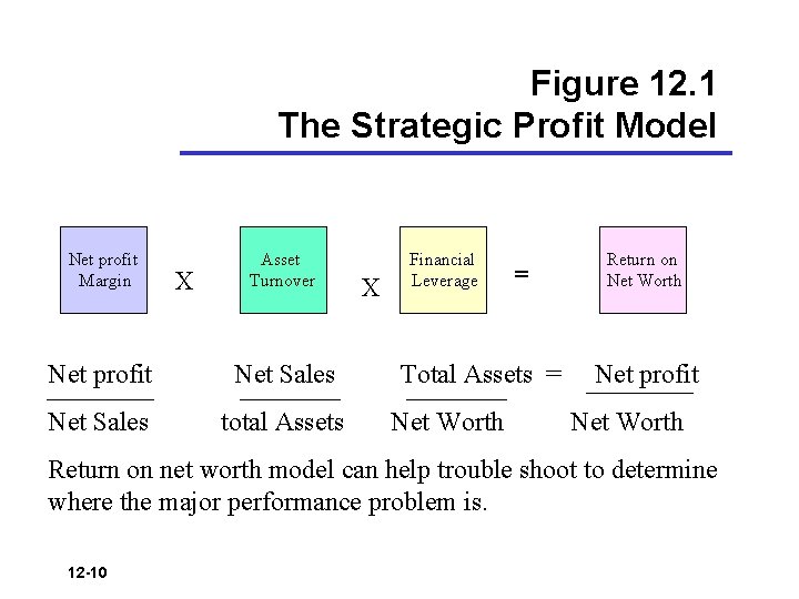 Figure 12. 1 The Strategic Profit Model Net profit Margin X Asset Turnover Net