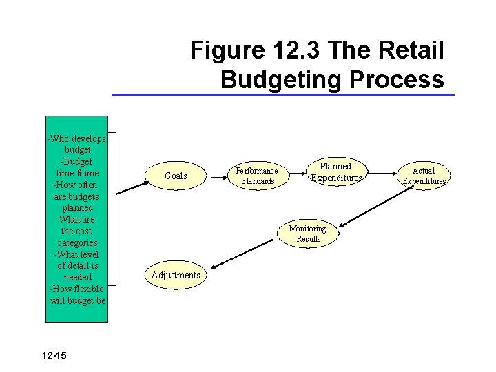 Figure 12. 3 The Retail Budgeting Process -Who develops budget -Budget time frame -How