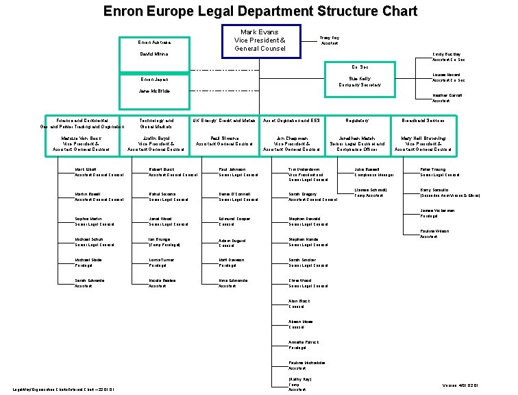 Enron Europe Legal Department Structure Chart Mark Evans Vice President & General Counsel Enron