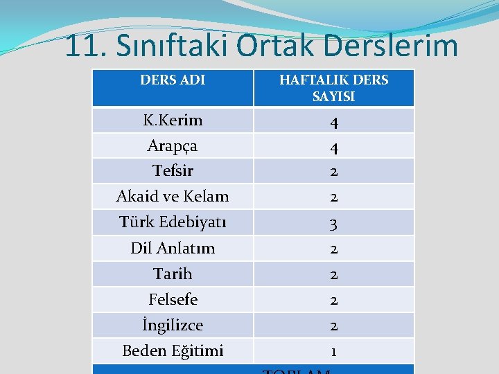 11. Sınıftaki Ortak Derslerim DERS ADI HAFTALIK DERS SAYISI K. Kerim 4 Arapça 4