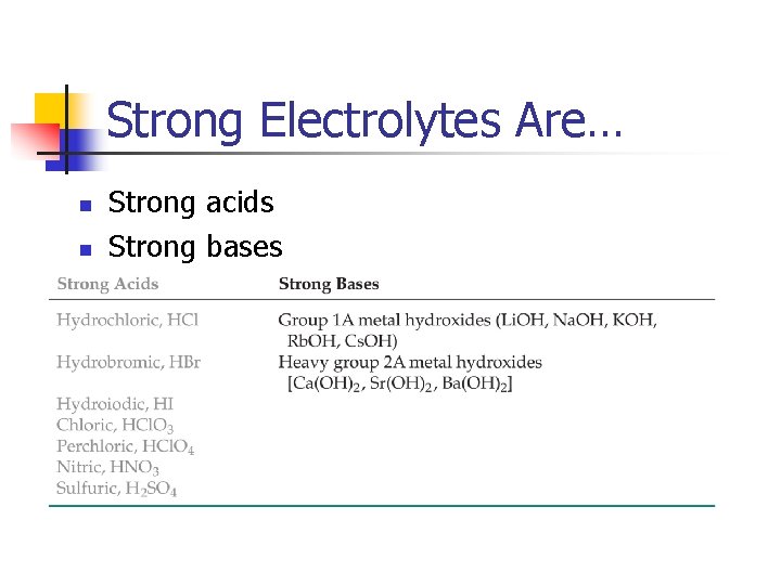 Strong Electrolytes Are… n n Strong acids Strong bases 