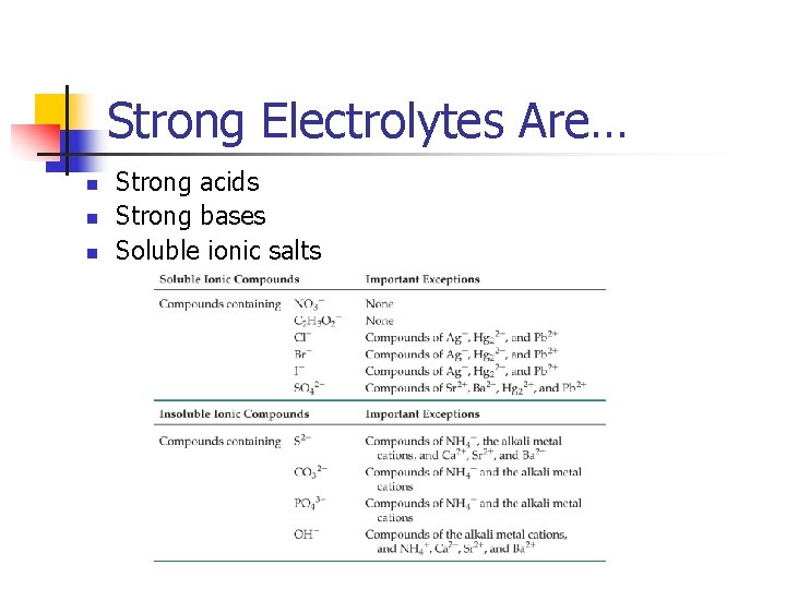 Strong Electrolytes Are… n n n Strong acids Strong bases Soluble ionic salts 