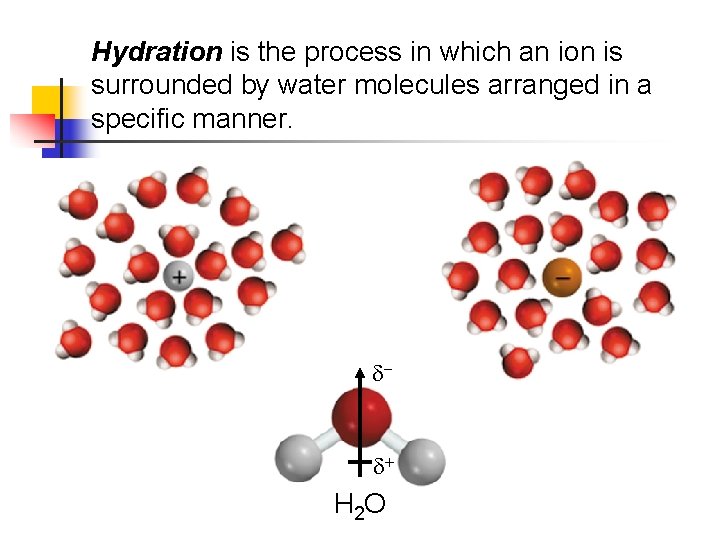 Hydration is the process in which an ion is surrounded by water molecules arranged