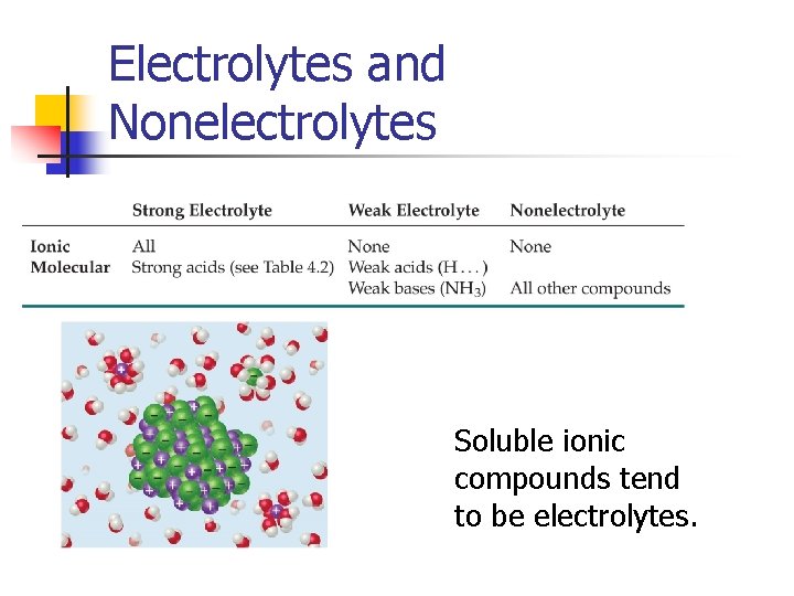 Electrolytes and Nonelectrolytes Soluble ionic compounds tend to be electrolytes. 