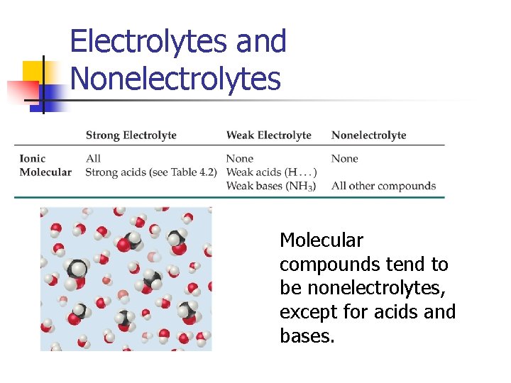 Electrolytes and Nonelectrolytes Molecular compounds tend to be nonelectrolytes, except for acids and bases.