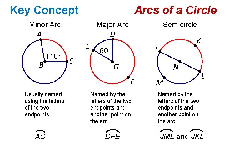 Key Concept Arcs of a Circle Minor Arc Major Arc A D E B