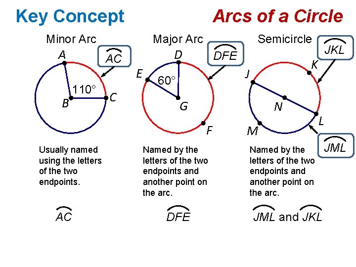 Key Concept Arcs of a Circle Minor Arc A B Major Arc AC 110°
