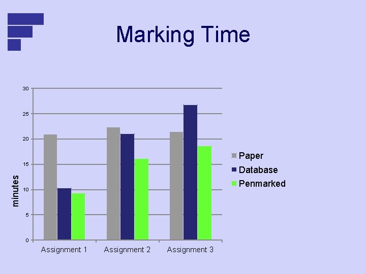 Marking Time 30 25 20 Paper minutes 15 Database Penmarked 10 5 0 Assignment