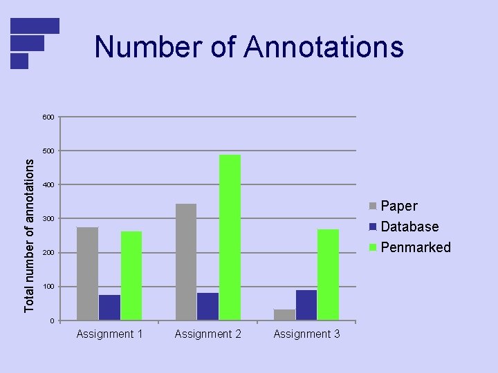 Number of Annotations 600 Total number of annotations 500 400 Paper Database Penmarked 300