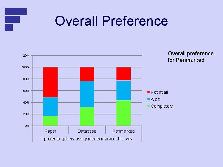 Overall Preference Overall preference for Penmarked 120% 100% 80% 60% Not at all A