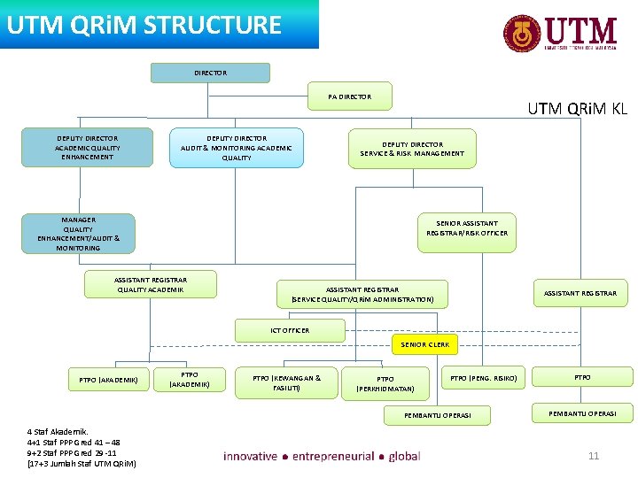 UTM QRi. M STRUCTURE DIRECTOR PA DIRECTOR DEPUTY DIRECTOR ACADEMIC QUALITY ENHANCEMENT DEPUTY DIRECTOR