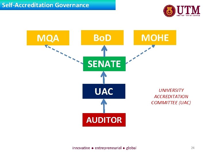 Self-Accreditation Governance MQA Bo. D MOHE SENATE UAC UNIVERSITY ACCREDITATION COMMITTEE (UAC) AUDITOR 24