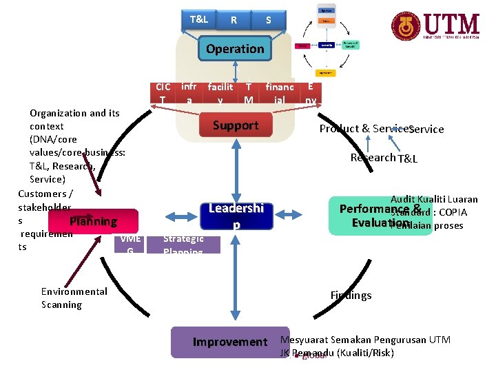 T&L R S Operation Organization and its context (DNA/core values/core business: T&L, Research, Service)