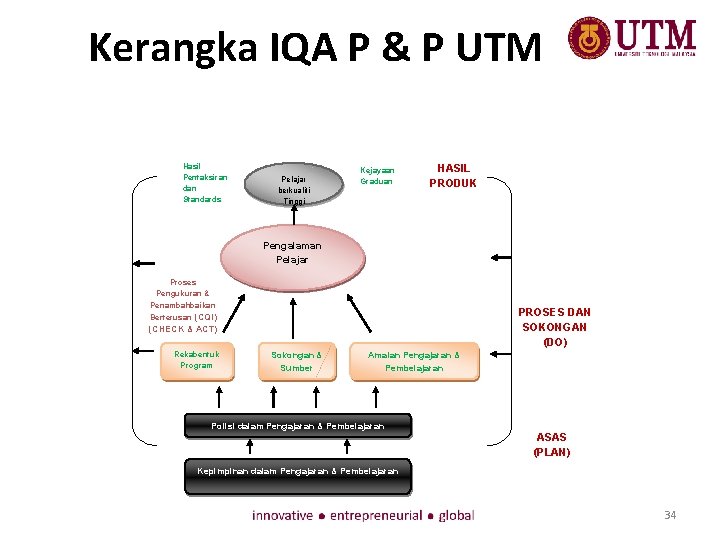 Kerangka IQA P & P UTM Hasil Pentaksiran dan Standards Pelajar berkualiti Tinggi Kejayaan