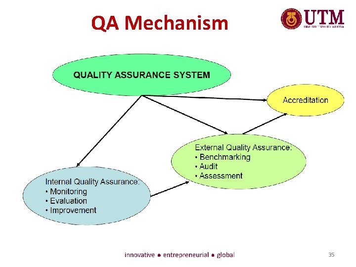 QA Mechanism 35 