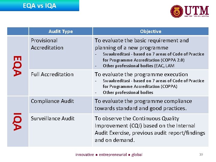 EQA vs IQA Audit Type Provisional Accreditation Objective To evaluate the basic requirement and