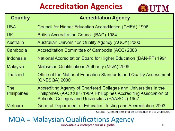 Accreditation Agencies MQA = Malaysian Qualifications Agency 41 